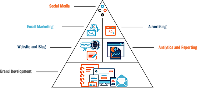 Social Media Marketing Department